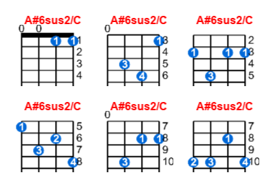 A#6sus2/C ukulele chord charts/diagrams with finger positions and variations