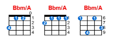 Bbm/A ukulele chord charts/diagrams with finger positions and variations