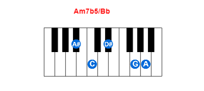 Am7b5/Bb piano chord charts/diagrams and inversions