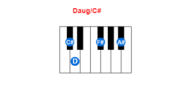 Daug/C# piano chord charts/diagrams and inversions