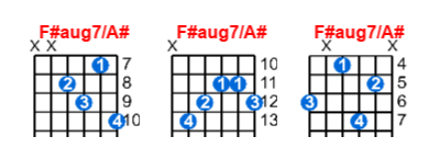 F Aug7 A Guitar Chord Meta Chords