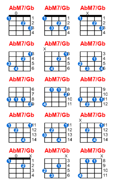 AbM7/Gb ukulele chord charts/diagrams with finger positions and variations