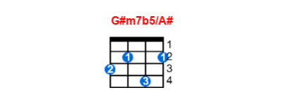 G#m7b5/A# ukulele chord charts/diagrams with finger positions and variations