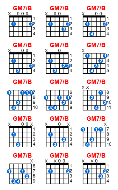 GM7/B guitar chord charts/diagrams with finger positions and variations