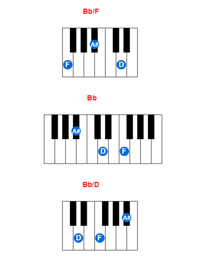 Bb/F piano chord charts/diagrams and inversions