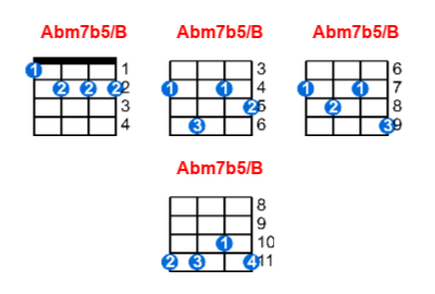 Abm7b5/B ukulele chord charts/diagrams with finger positions and variations