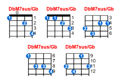 DbM7sus/Gb ukulele chord charts/diagrams with finger positions and variations