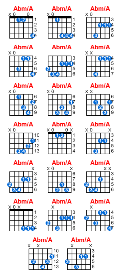Abm/A guitar chord charts/diagrams with finger positions and variations