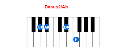 D#sus2/Ab piano chord charts/diagrams and inversions