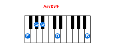 A#7b9/F piano chord charts/diagrams and inversions