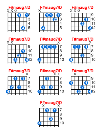 F#maug7/D guitar chord charts/diagrams with finger positions and variations