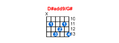 D#add9/G# guitar chord charts/diagrams with finger positions and variations