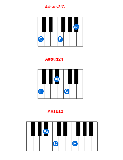 A#sus2/C piano chord charts/diagrams and inversions