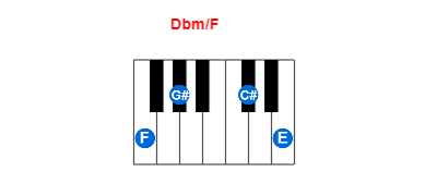 Dbm/F piano chord charts/diagrams and inversions