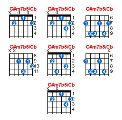 G#m7b5/Cb guitar chord charts/diagrams with finger positions and variations