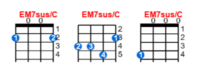 EM7sus/C ukulele chord charts/diagrams with finger positions and variations