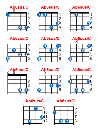 Ab6sus/C ukulele chord charts/diagrams with finger positions and variations
