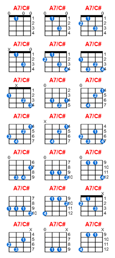 A7/C# ukulele chord charts/diagrams with finger positions and variations
