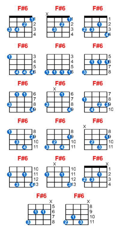 F#6 ukulele chord charts/diagrams with finger positions and variations