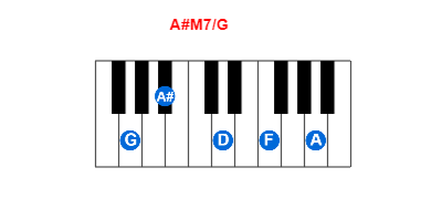 A#M7/G piano chord charts/diagrams and inversions