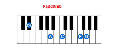 Fadd9/Eb piano chord charts/diagrams and inversions