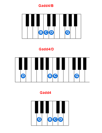 Gadd4/B piano chord charts/diagrams and inversions