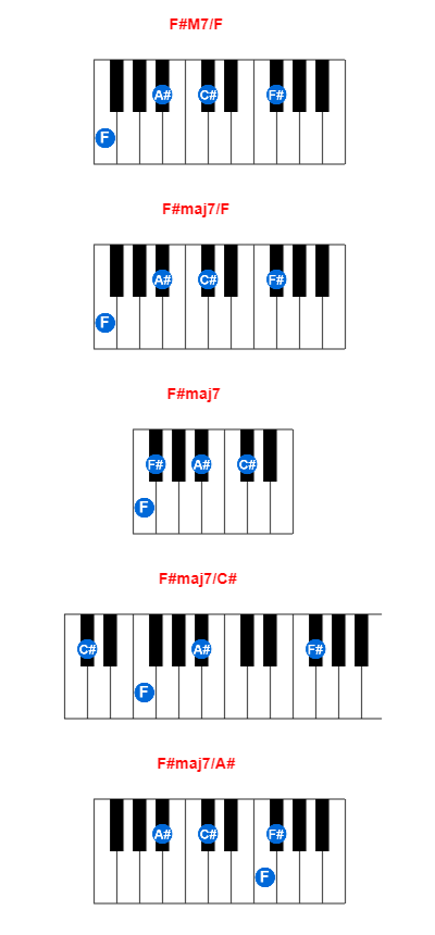 F#M7/F piano chord charts/diagrams and inversions