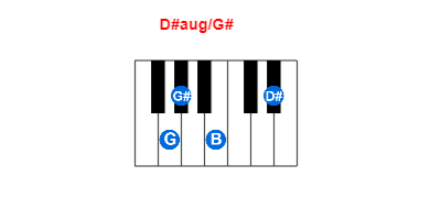 D#aug/G# piano chord charts/diagrams and inversions