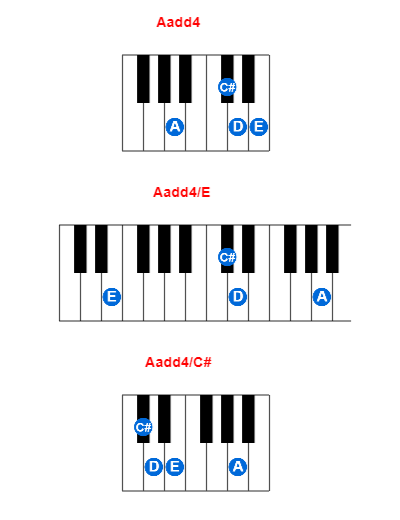 Aadd4 piano chord charts/diagrams and inversions