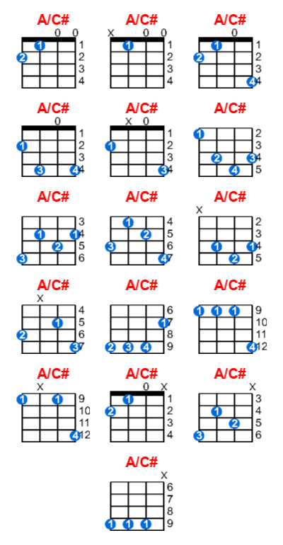 A/C# ukulele chord charts/diagrams with finger positions and variations