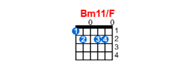 Bm11/F guitar chord charts/diagrams with finger positions and variations