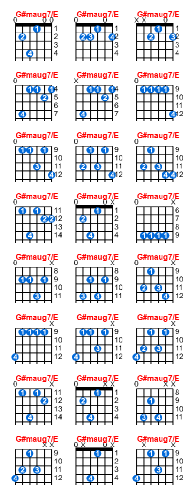 G#maug7/E guitar chord charts/diagrams with finger positions and variations