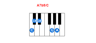 A7b5/C piano chord charts/diagrams and inversions