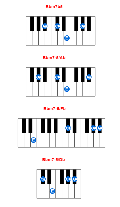 Bbm7b5 piano chord charts/diagrams and inversions