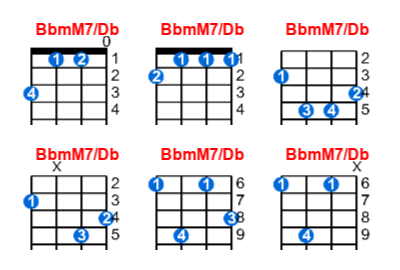 BbmM7/Db ukulele chord charts/diagrams with finger positions and variations