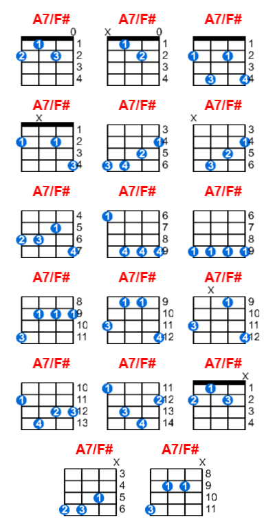 A7/F# ukulele chord charts/diagrams with finger positions and variations