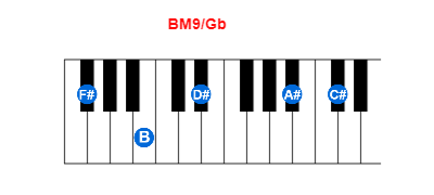 BM9/Gb piano chord charts/diagrams and inversions