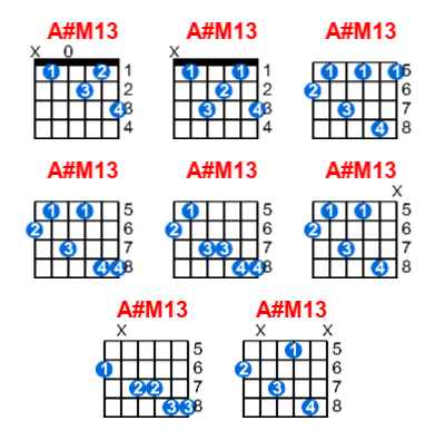 A#M13 guitar chord charts/diagrams with finger positions and variations