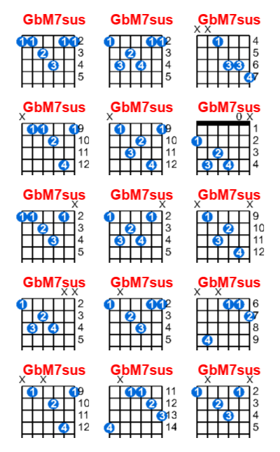 GbM7sus guitar chord charts/diagrams with finger positions and variations