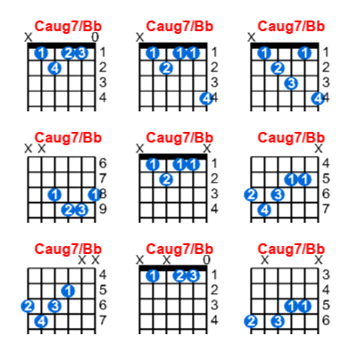 Caug7/Bb guitar chord charts/diagrams with finger positions and variations
