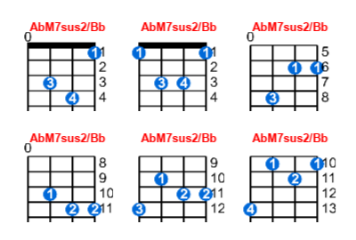 AbM7sus2/Bb ukulele chord charts/diagrams with finger positions and variations
