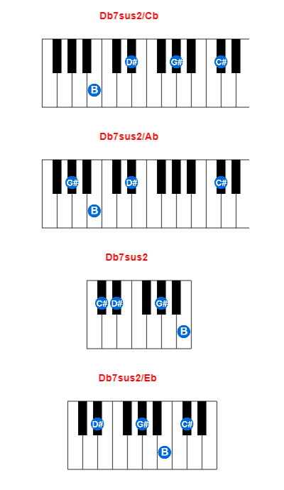 Db7sus2/Cb piano chord charts/diagrams and inversions