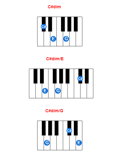 C#dim piano chord charts/diagrams and inversions