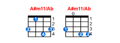 A#m11/Ab ukulele chord charts/diagrams with finger positions and variations