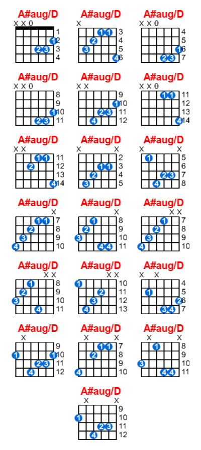 A#aug/D guitar chord charts/diagrams with finger positions and variations