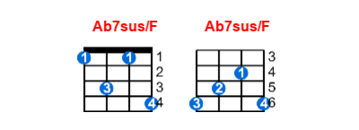 Ab7sus/F ukulele chord charts/diagrams with finger positions and variations