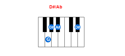 D#/Ab piano chord charts/diagrams and inversions