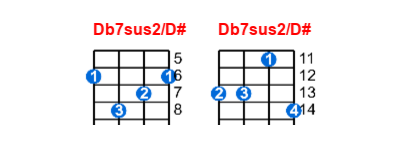 Db7sus2/D# ukulele chord charts/diagrams with finger positions and variations