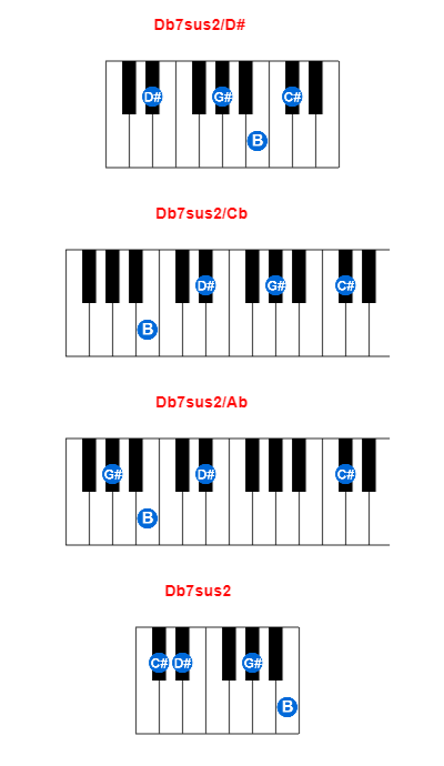 Db7sus2/D# piano chord charts/diagrams and inversions