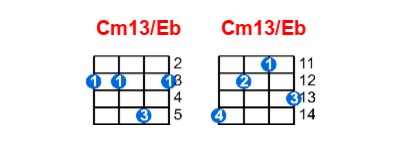 Cm13/Eb ukulele chord charts/diagrams with finger positions and variations